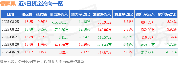 股票行情快報：香飄飄（603711）8月25日主力資金凈賣出1553.01萬元