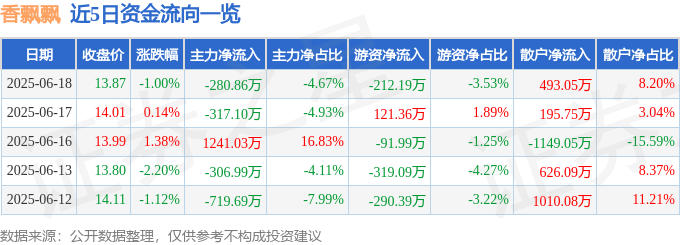 股票行情快報：香飄飄（603711）6月18日主力資金凈賣出280.86萬元