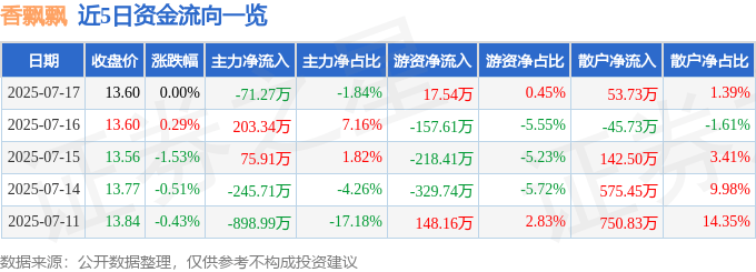 股票行情快報(bào)：香飄飄（603711）7月17日主力資金凈賣出71.27萬元