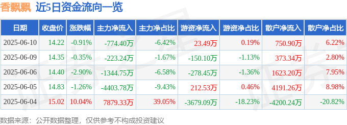 股票行情快報(bào)：香飄飄（603711）6月10日主力資金凈賣出774.40萬(wàn)元