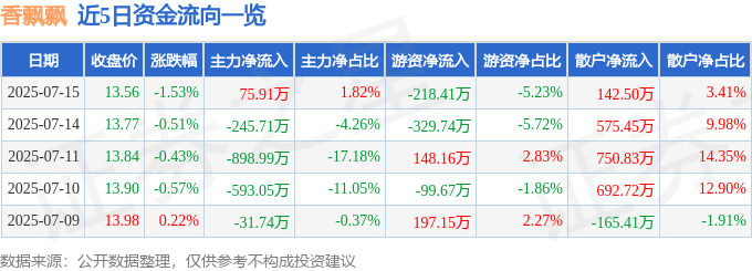 股票行情快報：香飄飄（603711）7月15日主力資金凈買入75.91萬元