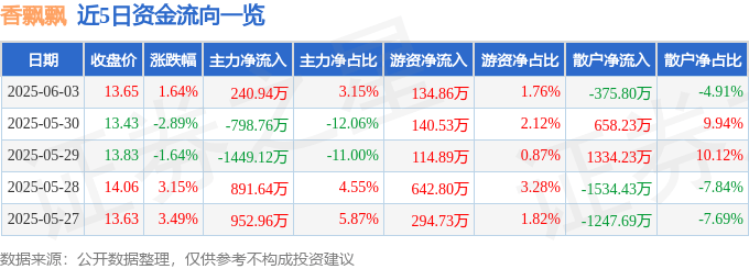 股票行情快報：香飄飄（603711）6月3日主力資金凈買入240.94萬元