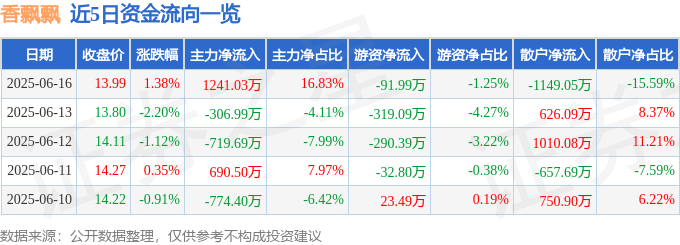 股票行情快報(bào)：香飄飄（603711）6月16日主力資金凈買入1241.03萬元