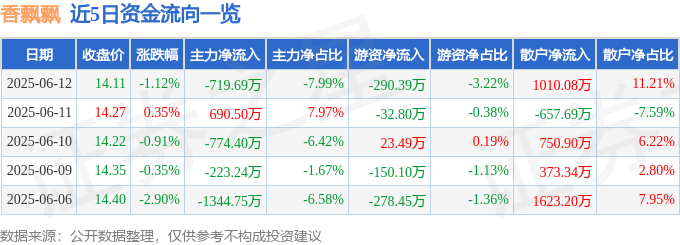 股票行情快報(bào)：香飄飄（603711）6月12日主力資金凈賣出719.69萬(wàn)元