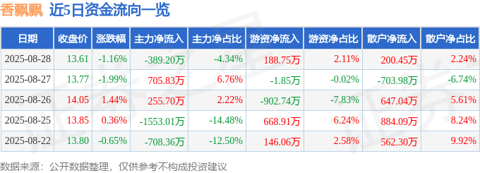 股票行情快報：香飄飄（603711）8月28日主力資金凈賣出389.20萬元