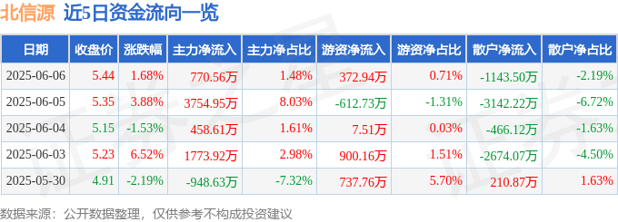 股票行情快報(bào)：北信源（300352）6月6日主力資金凈買入770.56萬(wàn)元