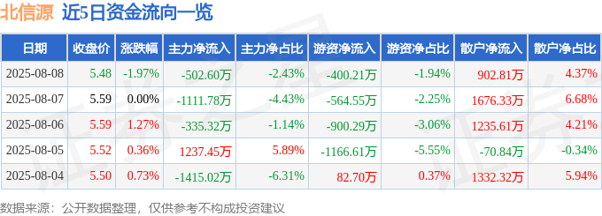股票行情快報(bào)：北信源（300352）8月8日主力資金凈賣出502.60萬(wàn)元