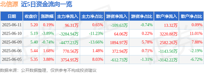 股票行情快報(bào)：北信源（300352）6月11日主力資金凈買入96.31萬(wàn)元