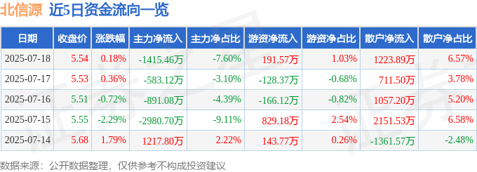 股票行情快報(bào)：北信源（300352）7月18日主力資金凈賣出1415.46萬(wàn)元