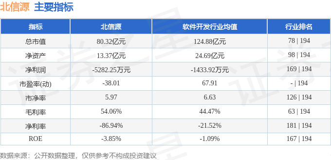 股票行情快報(bào)：北信源（300352）7月18日主力資金凈賣出1415.46萬(wàn)元