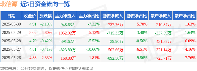 股票行情快報：北信源（300352）5月30日主力資金凈賣出948.63萬元