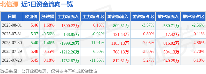 股票行情快報(bào)：北信源（300352）8月1日主力資金凈買入1390.22萬元