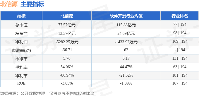 股票行情快報(bào)：北信源（300352）6月24日主力資金凈賣出7895.54萬元