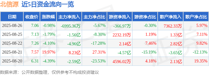 股票行情快報：北信源（300352）8月26日主力資金凈賣出6995.36萬元