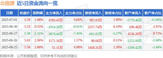 股票行情快報：北信源（300352）7月1日主力資金凈買入4783.43萬元