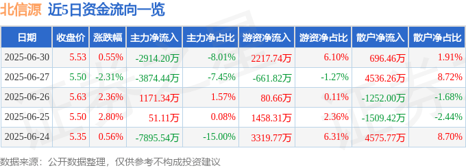 股票行情快報(bào)：北信源（300352）6月30日主力資金凈賣出2914.20萬(wàn)元