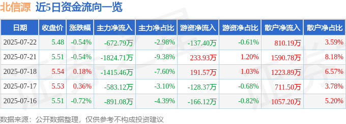 股票行情快報：北信源（300352）7月22日主力資金凈賣出672.79萬元
