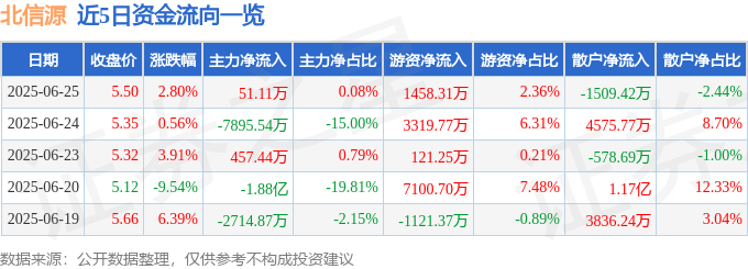 股票行情快報：北信源（300352）6月25日主力資金凈買入51.11萬元
