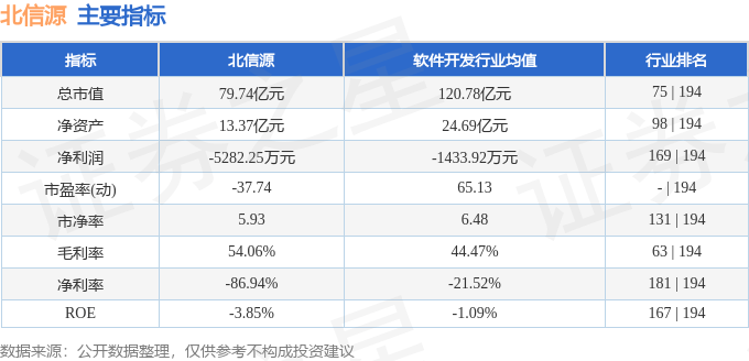 股票行情快報：北信源（300352）6月25日主力資金凈買入51.11萬元
