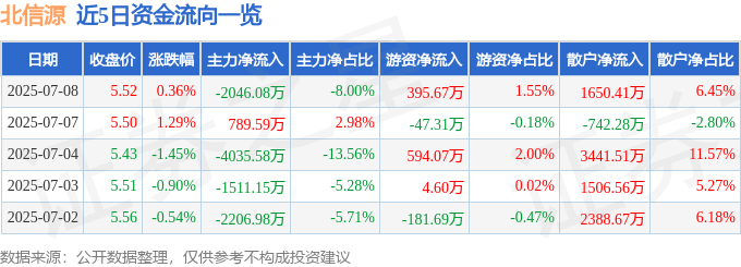 股票行情快報：北信源（300352）7月8日主力資金凈賣出2046.08萬元
