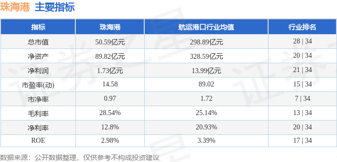 股票行情快報：珠海港（000507）9月1日主力資金凈買入29.50萬元