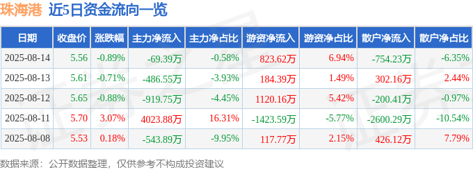 股票行情快報(bào)：珠海港（000507）8月14日主力資金凈賣出69.39萬元