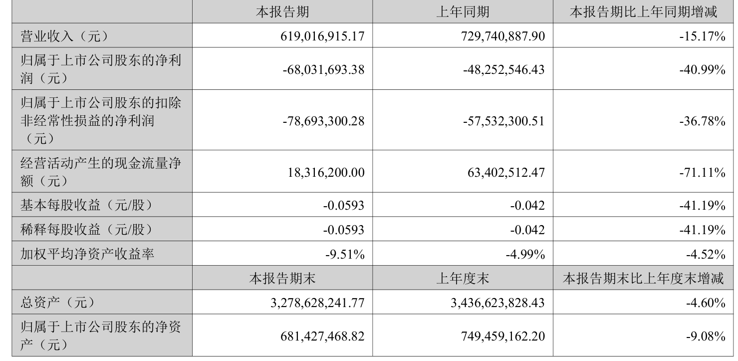 海南瑞澤：2025年上半年實(shí)現(xiàn)營(yíng)業(yè)總收入6.19億元