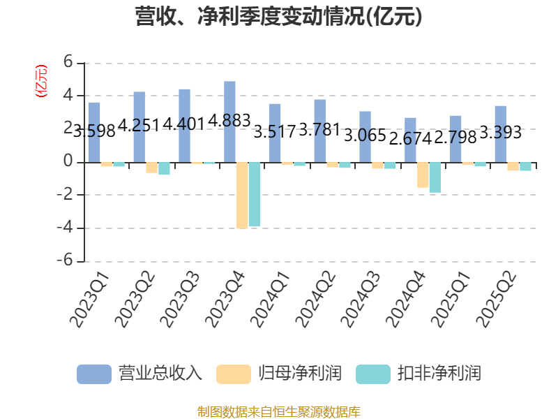 海南瑞澤：2025年上半年實(shí)現(xiàn)營(yíng)業(yè)總收入6.19億元