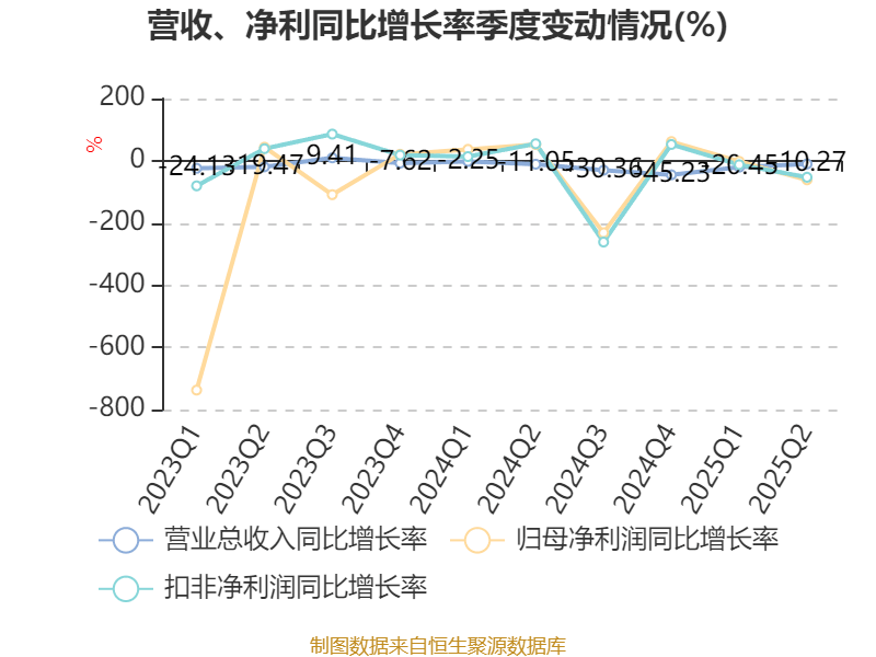 海南瑞澤：2025年上半年實(shí)現(xiàn)營(yíng)業(yè)總收入6.19億元