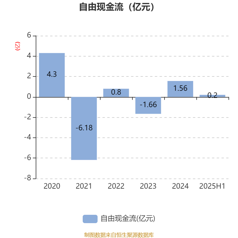 海南瑞澤：2025年上半年實(shí)現(xiàn)營(yíng)業(yè)總收入6.19億元