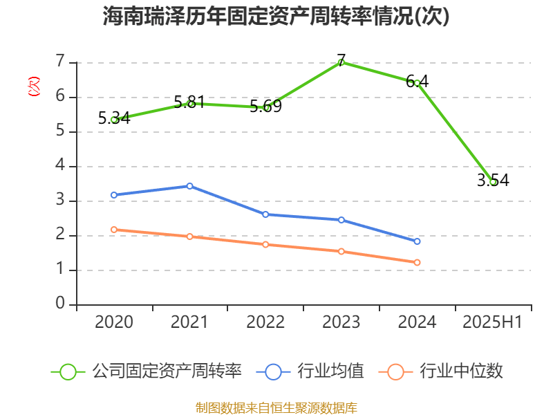 海南瑞澤：2025年上半年實(shí)現(xiàn)營(yíng)業(yè)總收入6.19億元
