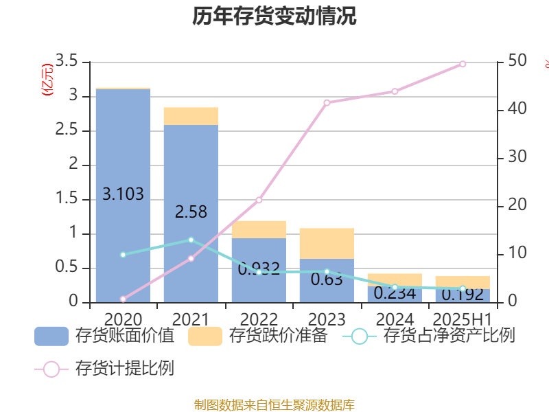 海南瑞澤：2025年上半年實(shí)現(xiàn)營(yíng)業(yè)總收入6.19億元