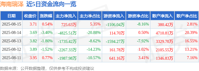 股票行情快報：海南瑞澤（002596）8月15日主力資金凈買入725.63萬元