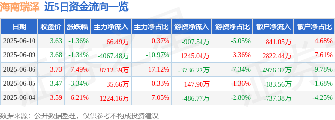 股票行情快報(bào)：海南瑞澤（002596）6月10日主力資金凈買入66.49萬(wàn)元