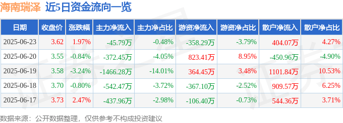股票行情快報：海南瑞澤（002596）6月23日主力資金凈賣出45.79萬元