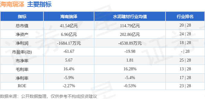 股票行情快報：海南瑞澤（002596）6月23日主力資金凈賣出45.79萬元