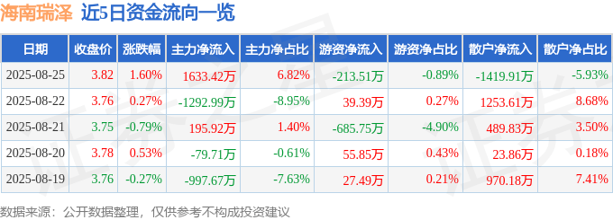 股票行情快報(bào)：海南瑞澤（002596）8月25日主力資金凈買入1633.42萬(wàn)元