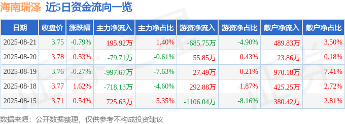股票行情快報(bào)：海南瑞澤（002596）8月21日主力資金凈買入195.92萬(wàn)元