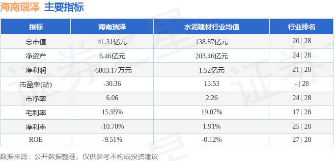 股票行情快報(bào)：海南瑞澤（002596）9月1日主力資金凈賣出1230.84萬(wàn)元