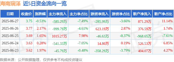 股票行情快報：海南瑞澤（002596）6月27日主力資金凈賣出585.29萬元