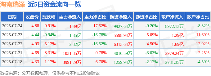7月24日海南瑞澤（002596）漲停分析：海南自貿(mào)港、經(jīng)營(yíng)改善驅(qū)動(dòng)