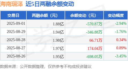海南瑞澤：9月1日融資買入682.38萬元，融資融券余額1.88億元