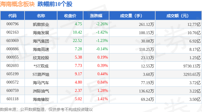海南概念板塊7月21日漲2.97%，海南瑞澤領(lǐng)漲，主力資金凈流入6.4億元