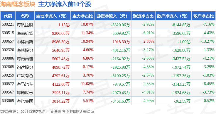 海南概念板塊7月21日漲2.97%，海南瑞澤領(lǐng)漲，主力資金凈流入6.4億元