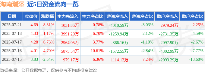 海南瑞澤（002596）7月21日主力資金凈買(mǎi)入1031.35萬(wàn)元