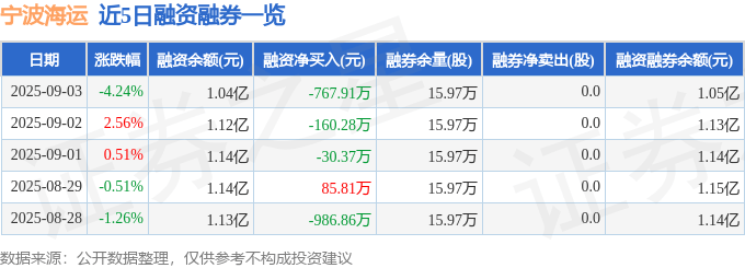 寧波海運(yùn)（600798）9月3日主力資金凈賣出2900.23萬(wàn)元