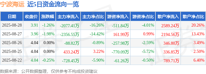 股票行情快報(bào)：寧波海運(yùn)（600798）8月28日主力資金凈賣出2077.41萬(wàn)元