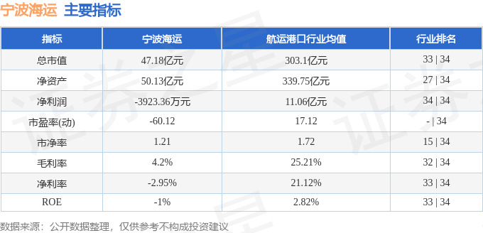 股票行情快報(bào)：寧波海運(yùn)（600798）8月28日主力資金凈賣出2077.41萬(wàn)元