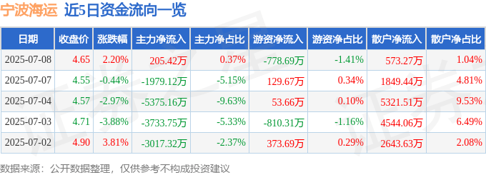 股票行情快報(bào)：寧波海運(yùn)（600798）7月8日主力資金凈買入205.42萬元