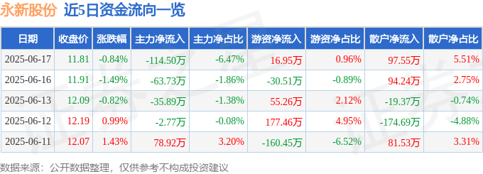 股票行情快報：永新股份（002014）6月17日主力資金凈賣出114.50萬元